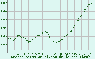 Courbe de la pression atmosphrique pour Figari (2A)