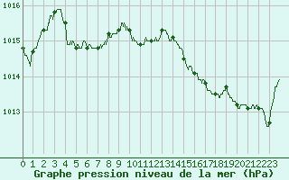 Courbe de la pression atmosphrique pour Salon-de-Provence (13)