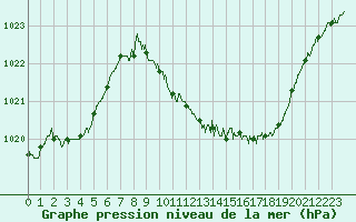 Courbe de la pression atmosphrique pour Millau - Soulobres (12)