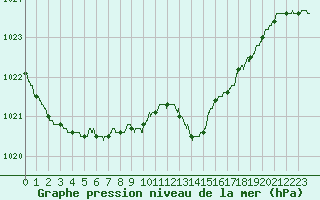 Courbe de la pression atmosphrique pour Dijon / Longvic (21)