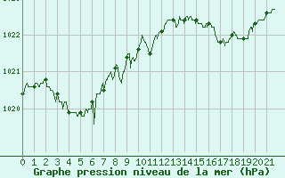 Courbe de la pression atmosphrique pour Albi (81)