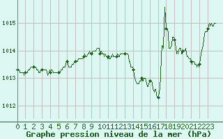 Courbe de la pression atmosphrique pour Troyes (10)