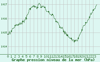 Courbe de la pression atmosphrique pour Ble / Mulhouse (68)