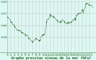 Courbe de la pression atmosphrique pour Muret (31)