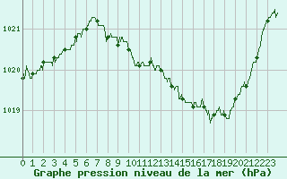 Courbe de la pression atmosphrique pour Grenoble/St-Etienne-St-Geoirs (38)