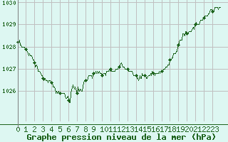 Courbe de la pression atmosphrique pour Nancy - Ochey (54)