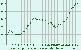 Courbe de la pression atmosphrique pour Dijon / Longvic (21)