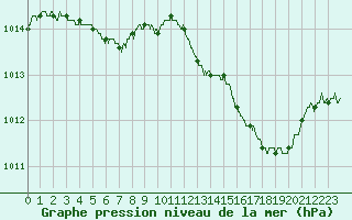 Courbe de la pression atmosphrique pour Ste (34)