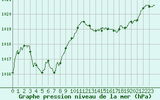 Courbe de la pression atmosphrique pour Pointe de Socoa (64)