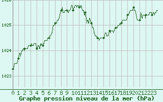 Courbe de la pression atmosphrique pour Avord (18)