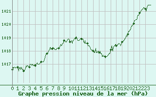 Courbe de la pression atmosphrique pour Aubenas - Lanas (07)