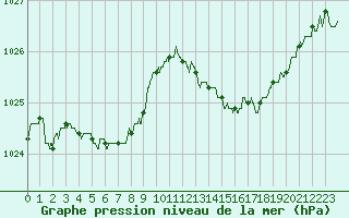 Courbe de la pression atmosphrique pour Saint-Nazaire (44)
