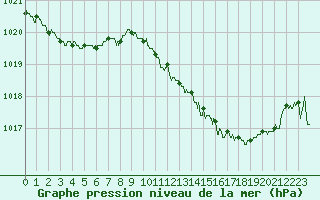 Courbe de la pression atmosphrique pour Dijon / Longvic (21)