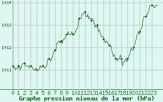 Courbe de la pression atmosphrique pour Istres (13)