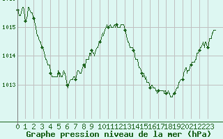 Courbe de la pression atmosphrique pour Montbeugny (03)