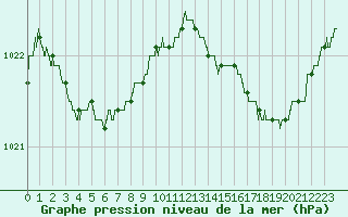 Courbe de la pression atmosphrique pour Ploudalmezeau (29)