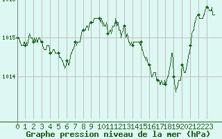 Courbe de la pression atmosphrique pour Rochefort Saint-Agnant (17)