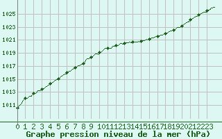 Courbe de la pression atmosphrique pour Nantes (44)