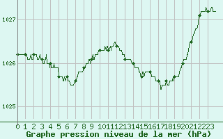 Courbe de la pression atmosphrique pour Deauville (14)