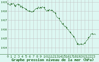 Courbe de la pression atmosphrique pour Avord (18)