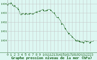 Courbe de la pression atmosphrique pour Beauvais (60)