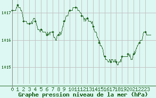 Courbe de la pression atmosphrique pour Calvi (2B)
