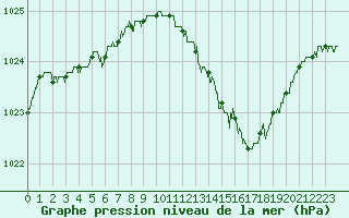 Courbe de la pression atmosphrique pour Langres (52) 