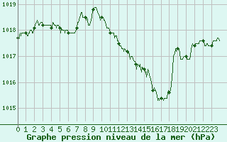 Courbe de la pression atmosphrique pour Langres (52) 