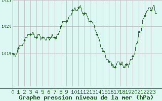Courbe de la pression atmosphrique pour Valence (26)