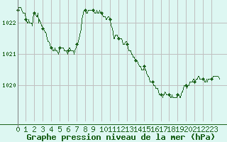 Courbe de la pression atmosphrique pour Cap Bar (66)