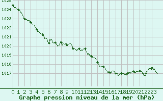 Courbe de la pression atmosphrique pour Laval (53)