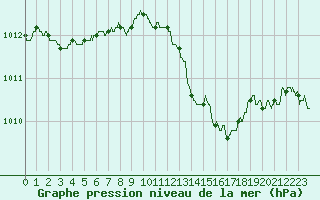 Courbe de la pression atmosphrique pour Ste (34)