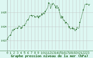 Courbe de la pression atmosphrique pour Belfort-Dorans (90)