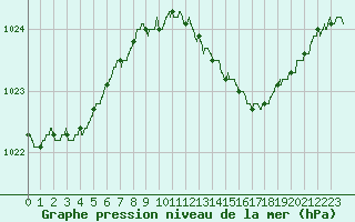 Courbe de la pression atmosphrique pour Mont-de-Marsan (40)