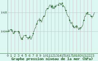 Courbe de la pression atmosphrique pour Ile du Levant (83)