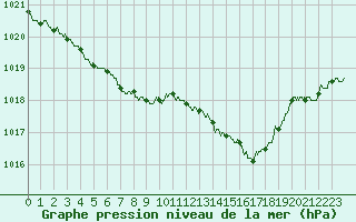 Courbe de la pression atmosphrique pour Dunkerque (59)