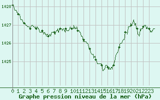 Courbe de la pression atmosphrique pour Aurillac (15)