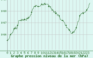 Courbe de la pression atmosphrique pour Dole-Tavaux (39)