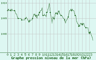 Courbe de la pression atmosphrique pour Ile du Levant (83)