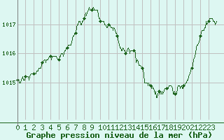 Courbe de la pression atmosphrique pour Le Luc - Cannet des Maures (83)