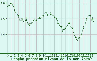 Courbe de la pression atmosphrique pour Calvi (2B)