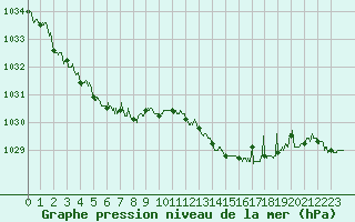 Courbe de la pression atmosphrique pour Dunkerque (59)