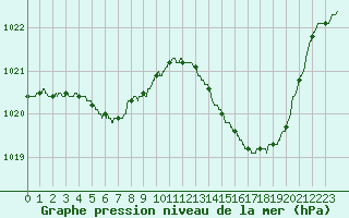 Courbe de la pression atmosphrique pour Mont-de-Marsan (40)