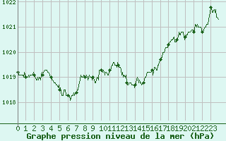 Courbe de la pression atmosphrique pour Pau (64)