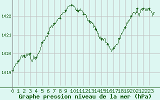 Courbe de la pression atmosphrique pour Perpignan (66)
