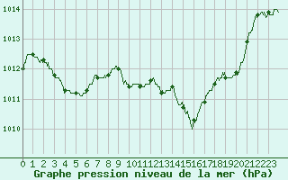 Courbe de la pression atmosphrique pour Salon-de-Provence (13)