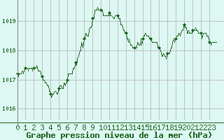 Courbe de la pression atmosphrique pour Ajaccio - Campo dell