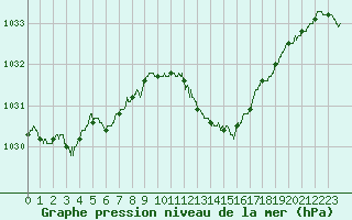 Courbe de la pression atmosphrique pour Alistro (2B)