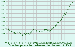 Courbe de la pression atmosphrique pour Ile du Levant (83)