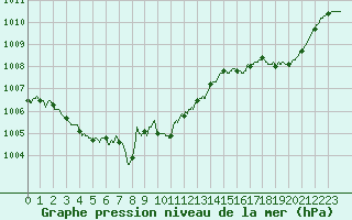 Courbe de la pression atmosphrique pour Calvi (2B)